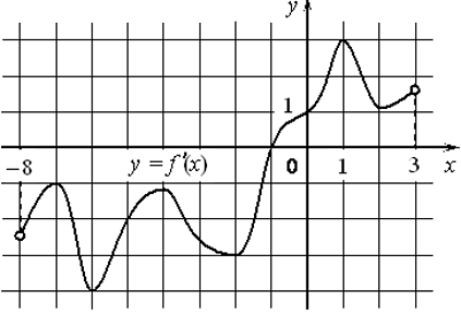 На рисунке изображен график дифференцируемой функции y f x на оси абсцисс отмечены девять точек